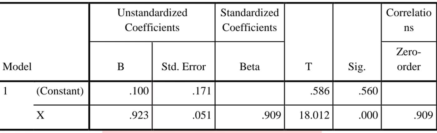 Tabel 1 Analisis Regresi Linier Sederhana Coefficient a 