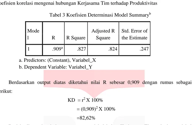 Tabel 3 Koefisien Determinasi Model Summary b 