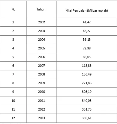 Tabel 4.1 Nilai Penjualan Energi Listrik di PT.PLN (PERSERO) CABANG 