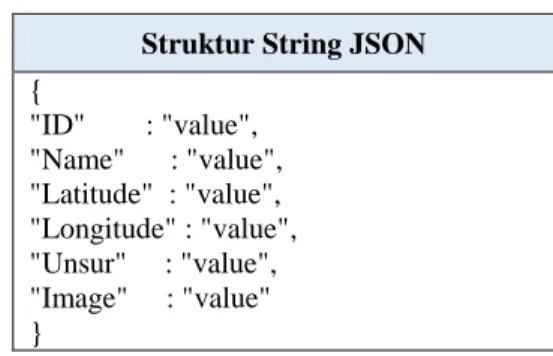 Tabel 1. Struktur String JSON  Struktur String JSON  {   &#34;ID&#34;        : &#34;value&#34;,  &#34;Name&#34;      : &#34;value&#34;,  &#34;Latitude&#34;  : &#34;value&#34;,  &#34;Longitude&#34; : &#34;value&#34;,  &#34;Unsur&#34;     : &#34;value&#34;, 