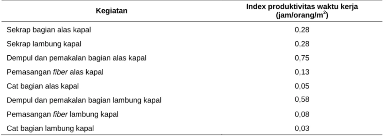 Tabel 6 Indeks produktivitas waktu kerja 