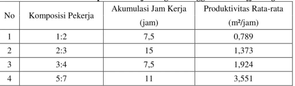 Tabel 3. Seluruh Komposisi Pekerja dengan Menggunakan Scaffolding  No  Komposisi Pekerja  Akumulasi Jam Kerja  Produktivitas Rata-rata 