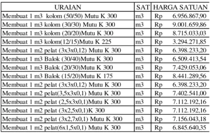 Tabel  10.  Harga  Satuan  Pekerjaan  Beton 