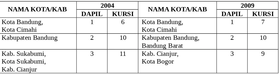 Tabel 1Perbandingan Dapil dan Alokasi Kursi Pemilu 2004 dengan Pemilu 2009 Propinsi Jawa Barat