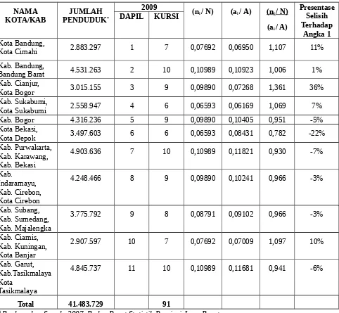 Tabel 2) Pemilu 2009 Propinsi Jawa Barat