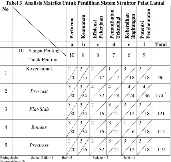 Tabel 3  Analisis Matriks Untuk Pemilihan Sistem Struktur Pelat Lantai  No   Performa Keamanan Efisiensi Pekerjaan Pemanfaatan Teknologi Kebersihan lingkungan   Potentsi  Penghematan     a  b  c  d  e  f  Total  10 – Sangat Penting  1 – Tidak Penting  10  