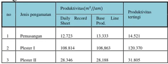Tabel  2.  Perhitungan  Total  Waktu  Pengerjaan Proyek     N o  Jenis  Pengamat an  Produktivitas *  Waktu  Luas  Waktu  x Luas  Hari** Proyek  (