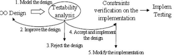 Gambar 1. Metodologi Pengujian Kualitas Desain Berorientasi Objek 