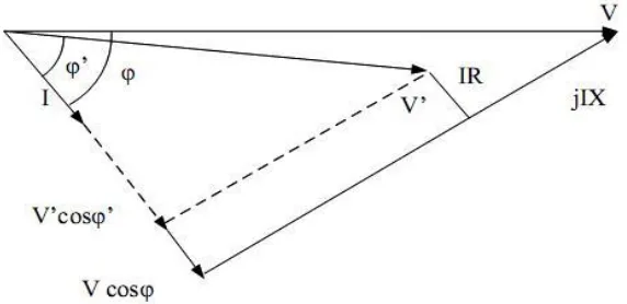 Gambar 2.10 diagram fasor tegangan saluran daya model fasa 
