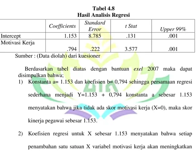 Tabel 4.8  Hasil Analisis Regresi 