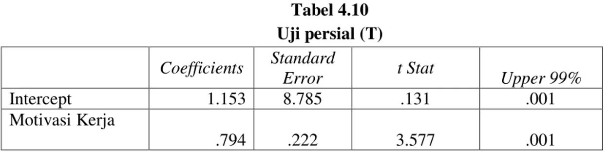 Tabel 4.10  Uji persial (T) 