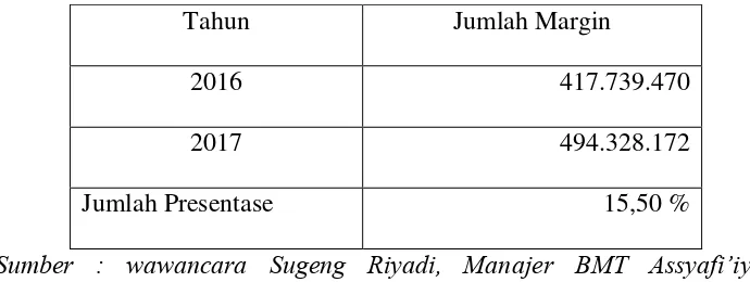  Table 4.1 Kenaikan Margin Murabahah Disetiap Tahunnya di BMT Assyafi’iyah 