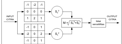 Gambar 3. Langkah-langkah Deteksi Tepi dengan Operator  Sobel [1] 