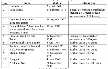 Tabel 1. Data Bencana Tsunami yang Pernah Terjadi di Indonesia Tempat Waktu Keterangan 