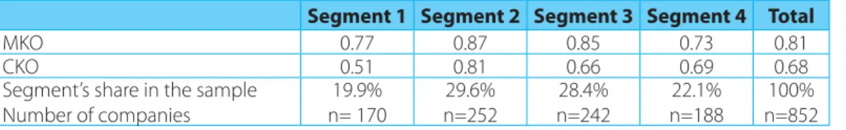 Table 5: Average MKO and CKO levels in four company segments