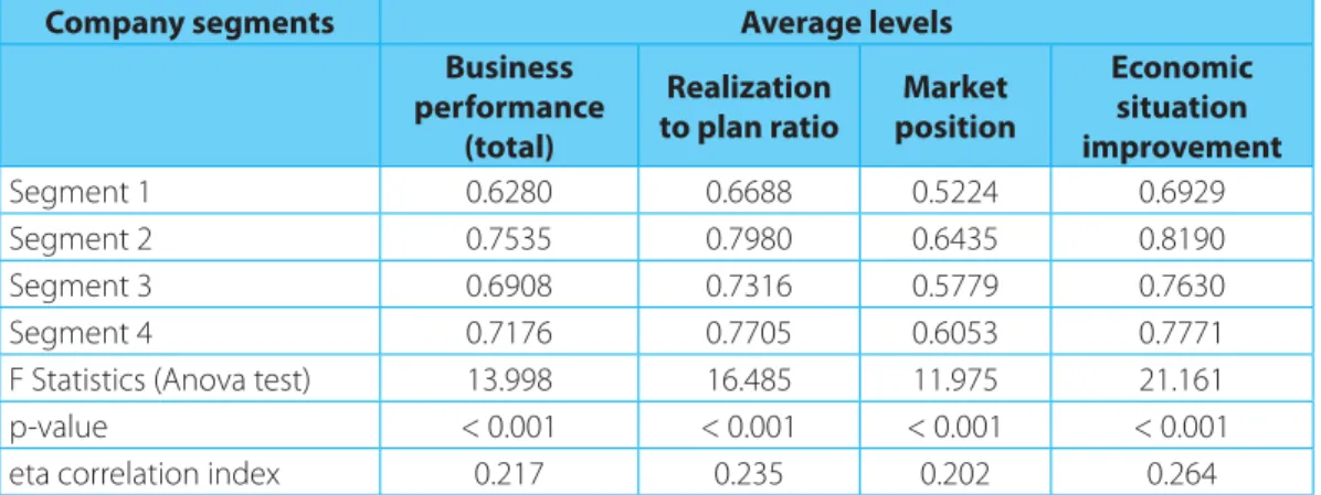 Table 6: Business performance levels in four segments of companies classifi ed by MKO, CKO levels