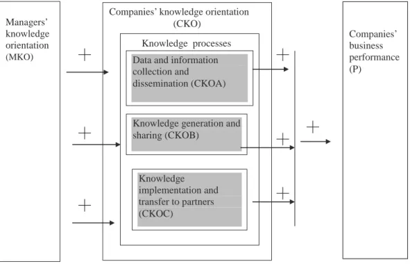 Figure 1:  Relationships between managers’ knowledge orientation, companies’ knowledge orienta- orienta-tion and companies’ business performance 