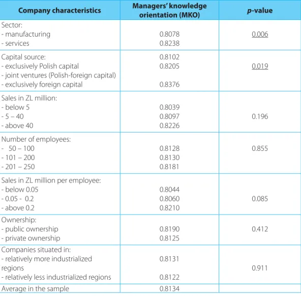 Table 3:  Average levels of managers’ knowledge orientation in the groups of companies