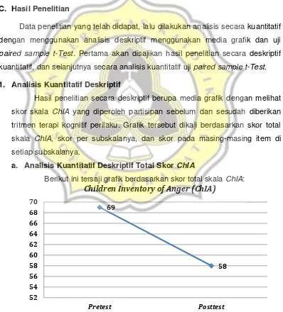 Gambar 3. Grafik total skor ChIA pretest dan posttest 