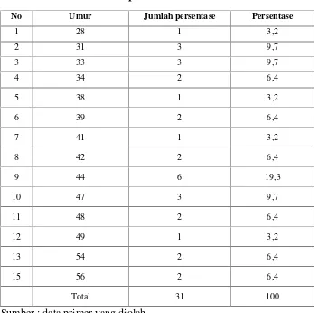 Tabel 4.9