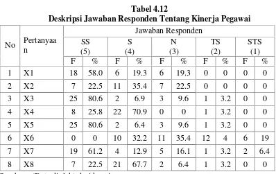 Tabel 4.12Deskripsi Jawaban Responden Tentang Kinerja Pegawai