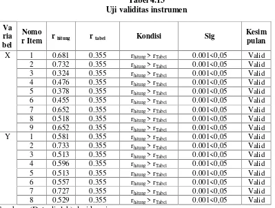 Tabel 4.13Uji validitas instrumen