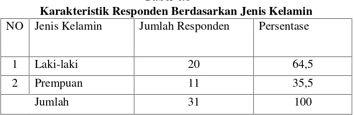 Tabel 4.7Prasarana Kantor Camat Pugung