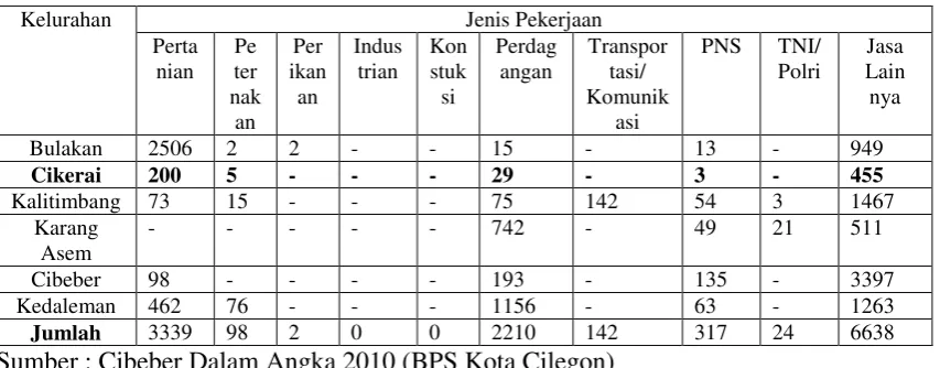 Tabel 1.6 Jenis pekerjaan penduduk Kecamatan Cibeber 