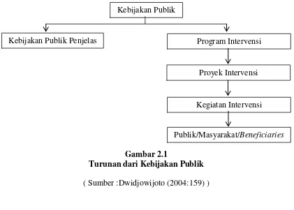 Gambar 2.1 Turunan dari Kebijakan Publik 