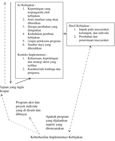 Gambar 2.5 Model Implementasi Grindle 