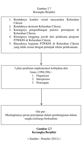Gambar 2.7 Kerangka Berpikir 