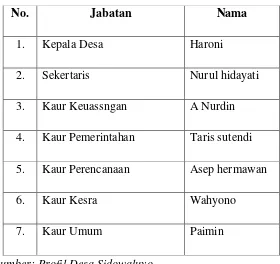 Tabel 3.1 Struktur Pemerintahan Desa Sidowaluyo 