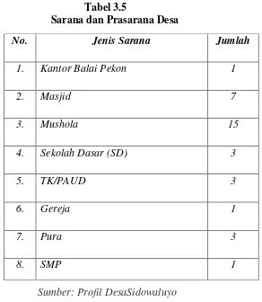 Tabel 3.5  Sarana dan Prasarana Desa 
