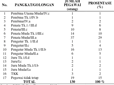 Tabel 4.1 Komposisi Pegawai DPKAD Kota Tangerang 