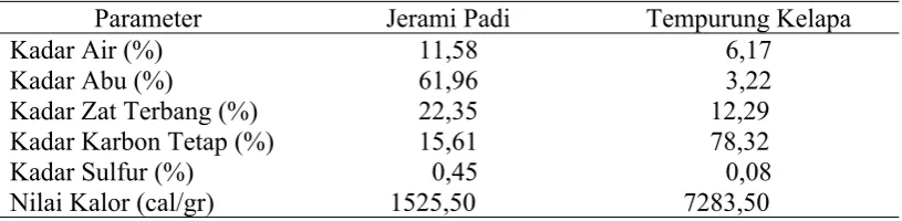 Tabel 4. Komposisi kimia arang jerami dan tempurung kelapa