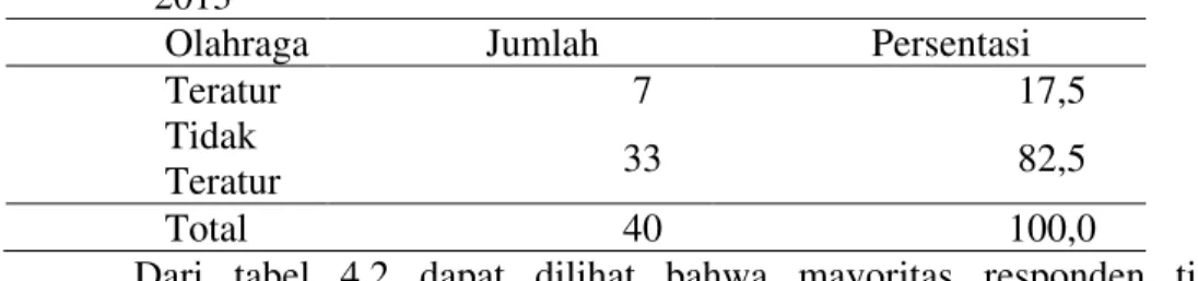 Tabel 4.1  Distribusi  Dismenorea  Berdasarkan  Faktor  Umur  Pada  Remaja  Putri  Di Beberapa SMA Di Kabupaten Rokan Hulu Tahun 2013 