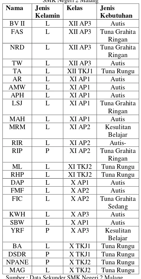 Tabel 1. Jumlah siswa SMK Negeri 2 Malang Tahun  Ajaran 2013/2014 