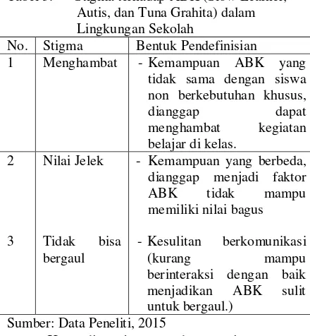 Tabel 3.      Stigma terhadap ABK (Slow Learner, 