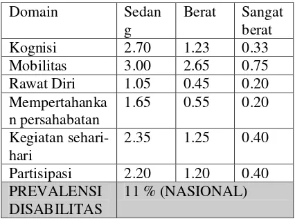 Tabel 01: Populasi penyandang disabilitas (Riskesdas, 2013) berdasarkan domain impairment 