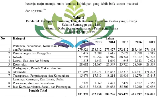 Tabel 2 Penduduk Kabupaten Lampung Tengah Berumur 15 Tahun Keatas yang Bekerja 