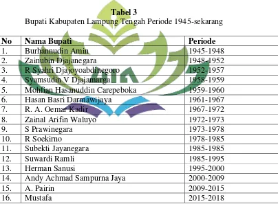 Bupati Kabupaten Lampung Tengah Periode 1945-sekarangTabel 3  
