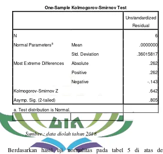 Tabel 8 Hasil Uji Normalitas 