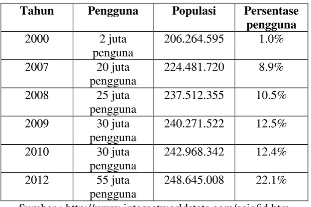 Tabel 1.1 Pengguna Internet6 