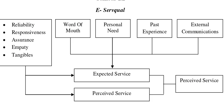 Gambar 2.2 E- Servqual 
