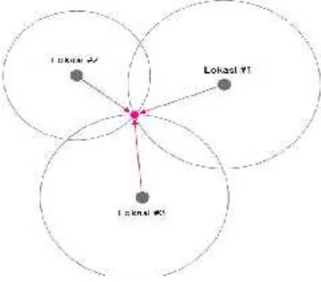 Gambar 2.3 Trilaterasi Dalam Global Positioning System (GPS)