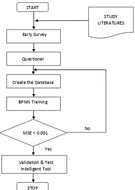 Figure 2 : Flowchart of research activities to build an intelligent tool for disable student‟s performance 