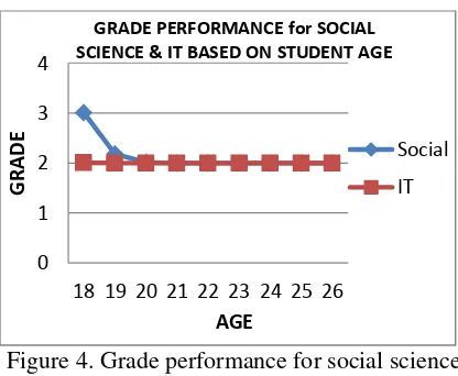 Figure 4. Grade performance for social science 