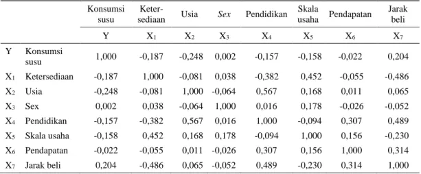 Tabel 3. Nilai pearson correlation 