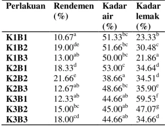 Tabel  1.  Nilai  rendemen,  kadar  air  dan  kadar  lemak keju (unripened cheese) 