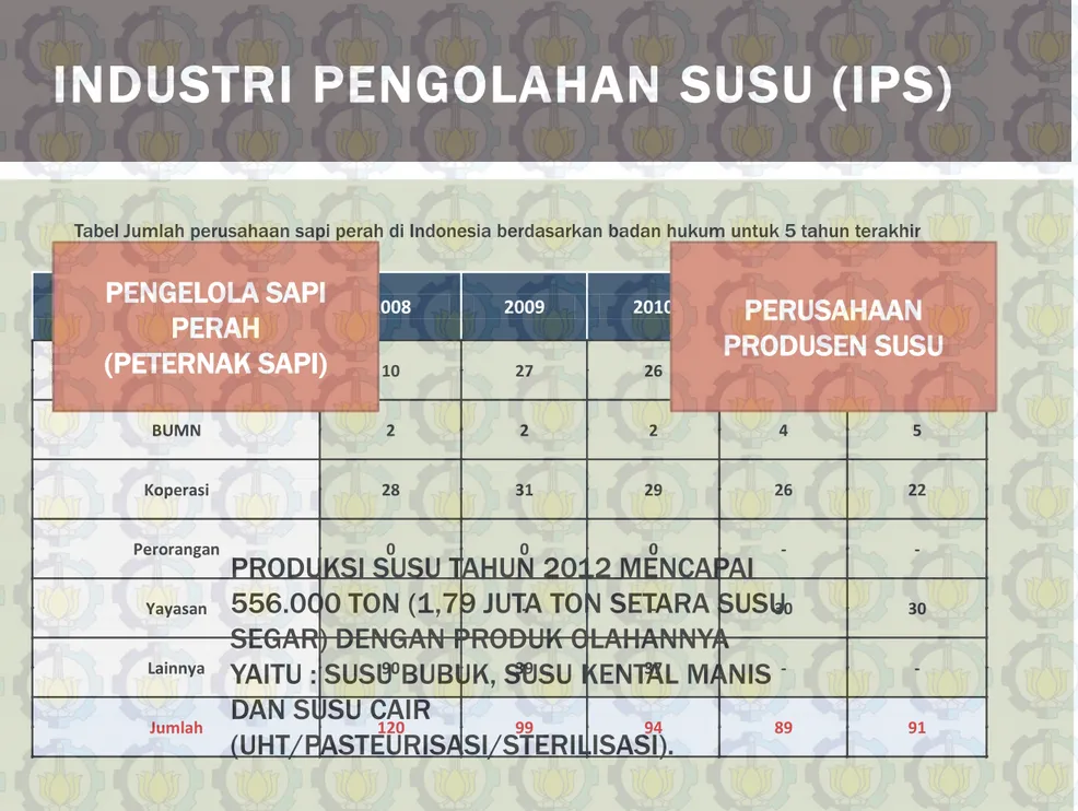 Tabel Jumlah perusahaan sapi perah di Indonesia berdasarkan badan hukum untuk 5 tahun terakhir   (Sumber : BPS) 